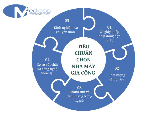 Những tiêu chí cơ bản nào để đánh giá một nhà máy mỹ phẩm đạt chuẩn