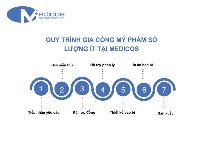 7 bước quy trình gia công mỹ phẩm tại nhamaymypham.com